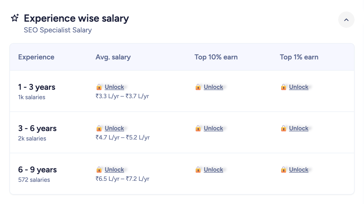 Experience Wise SEO Salary