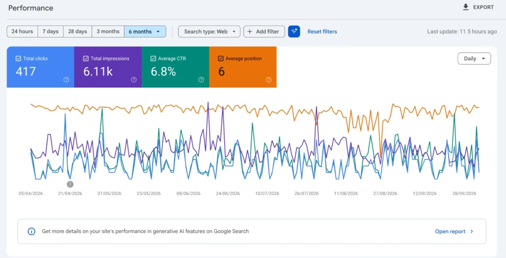 Aarohi City Google Search Console performance — 417 clicks, 6.11K impressions, 6.8% CTR, average position 6 (last 6 months)