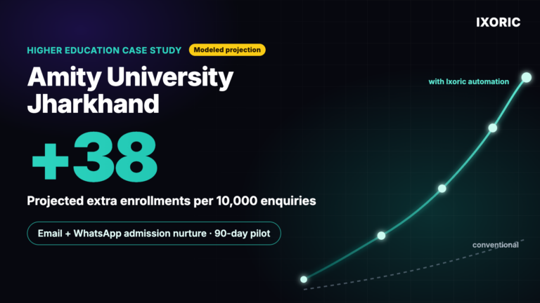 Amity University Jharkhand case study: +38 projected extra enrollments per 10,000 enquiries