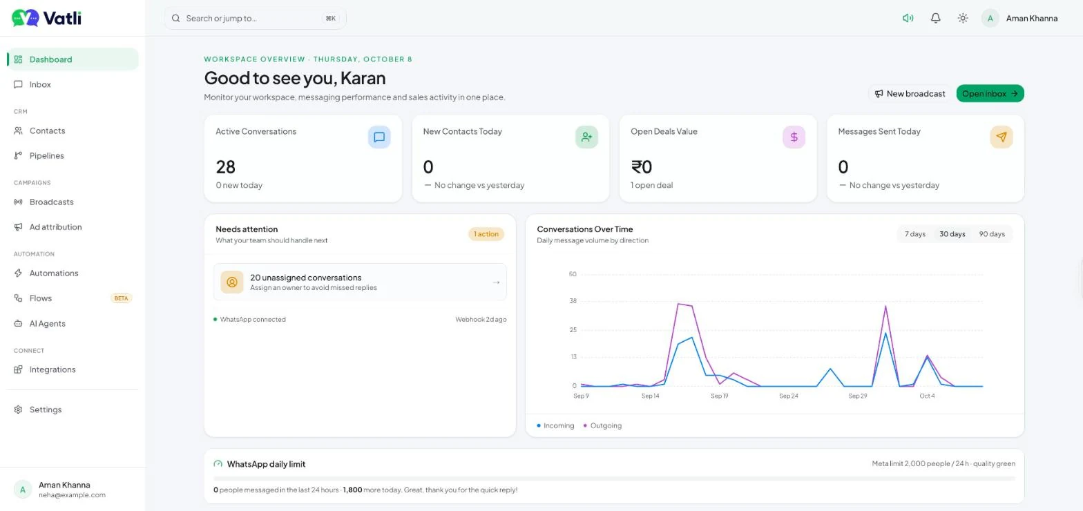 The Vatli dashboard: live conversation counts, open deals, message volume and your WhatsApp daily limit.