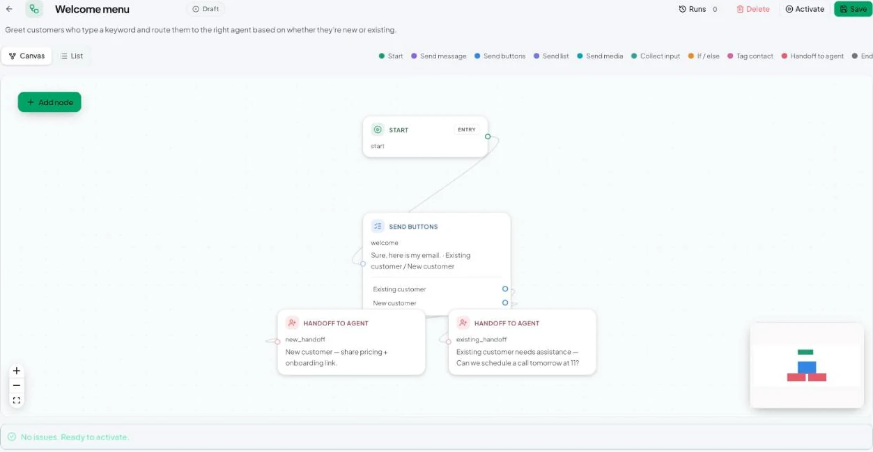 The flow builder. Nodes are colour-coded by type and connected left to right. The bar at the bottom shows validation issues.