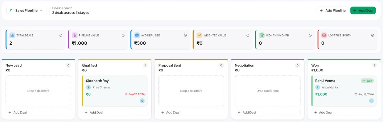 A pipeline: metrics at the top, one column per stage, deal cards inside.