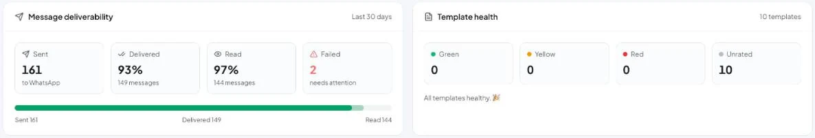 Deliverability for the last 30 days and the quality of your templates.