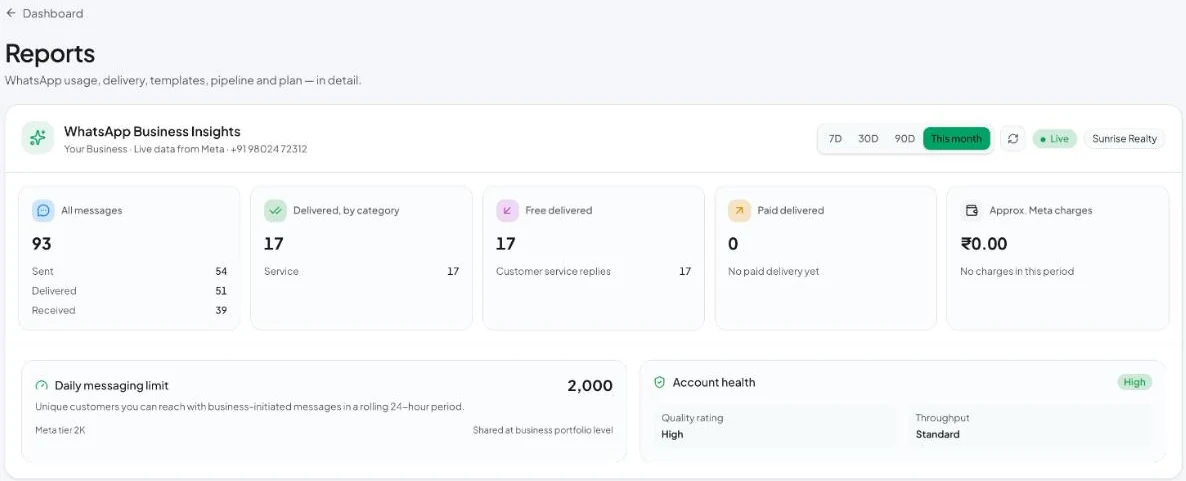 WhatsApp Business Insights: live data from Meta for your number, the daily messaging limit and account health.