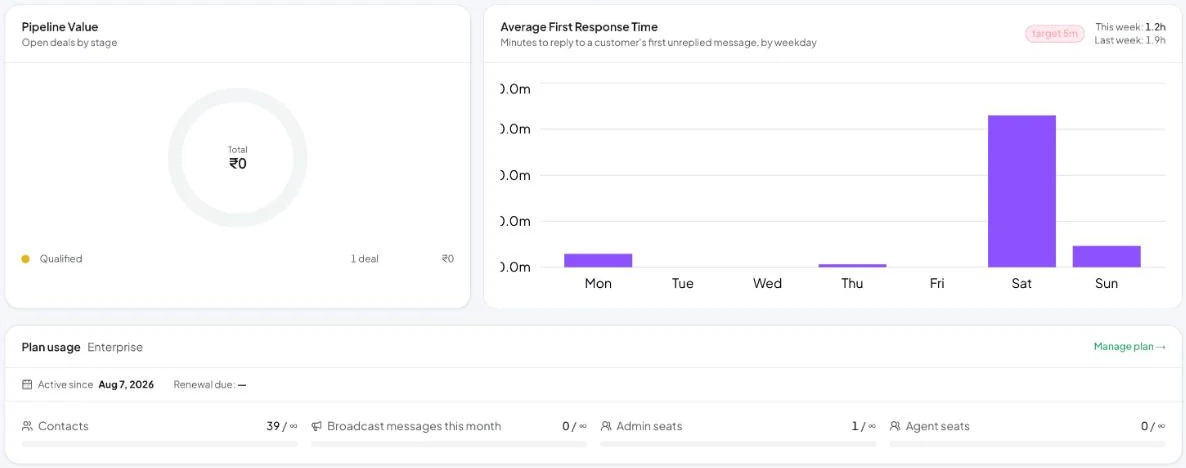 Open deals by stage, average first response time and your plan usage.